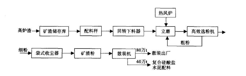 HLM礦渣立磨磨粉線(xiàn) 工業(yè)廢渣冶煉廠廢渣處理工藝高效磨粉機(jī) 時(shí)產(chǎn)能達(dá)700噸