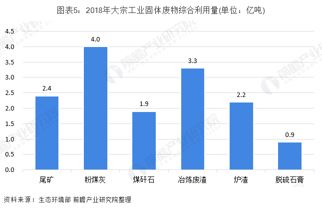 2018年大宗工業(yè)固廢資源化利用物料類(lèi)型與利用量 2018年大宗工業(yè)固廢資源化利用物料類(lèi)型與利用量
