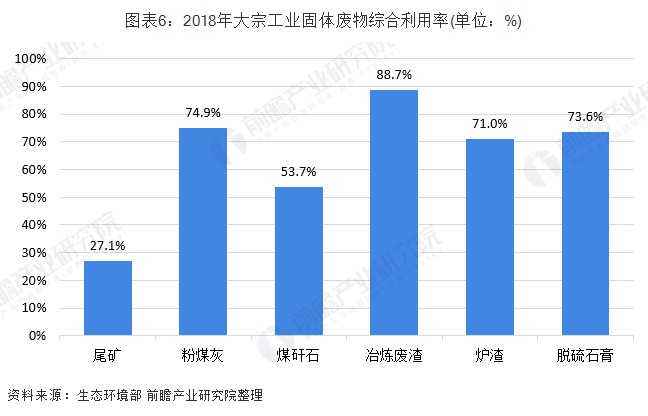 2018年大宗工業(yè)固廢資源化利用物料類(lèi)型利用率 2018年大宗工業(yè)固廢資源化利用物料類(lèi)型利用率