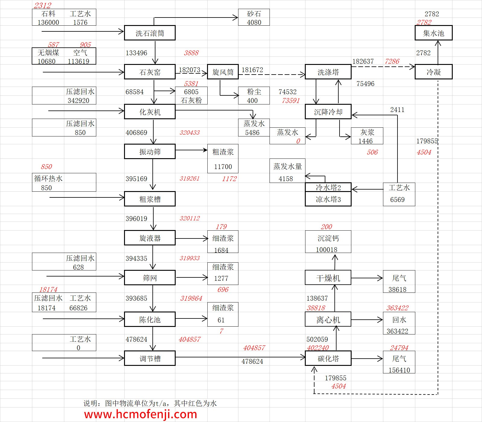 年產5萬噸輕質碳酸鈣生產工藝流程設計 年產5萬噸輕質碳酸鈣生產工藝流程設計