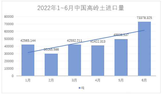 2022年1~6月，我國進(jìn)料高嶺土約28萬噸，總額約4.4億元